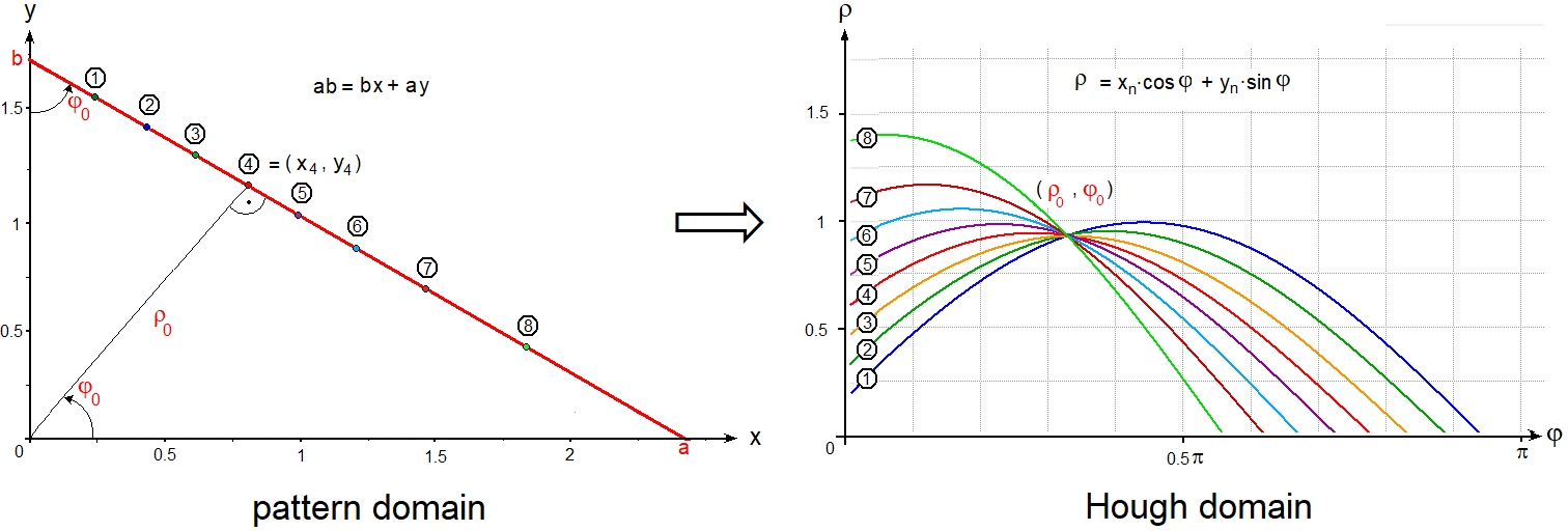 The Hough transform of 8 points on a line