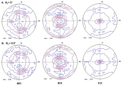 Global pole figures calculated from BKD data