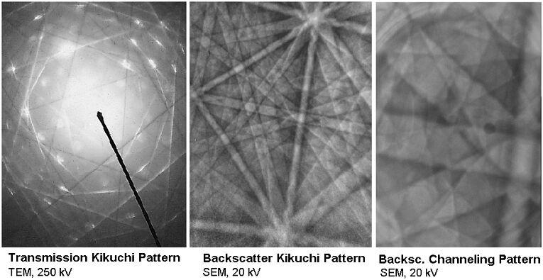 Transmission-, Backscatter- and Channeling-Patterns